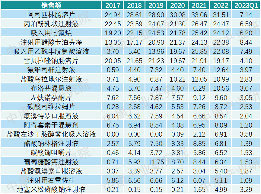 第九批大概率集采的top20品种市场销售详情