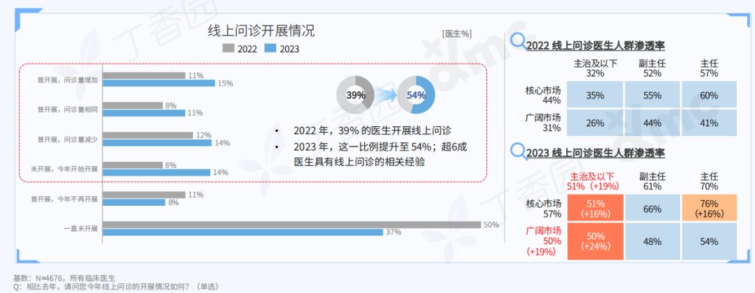 2023 中国医生全景洞察报告重磅发布！四类医生精准画像揭晓