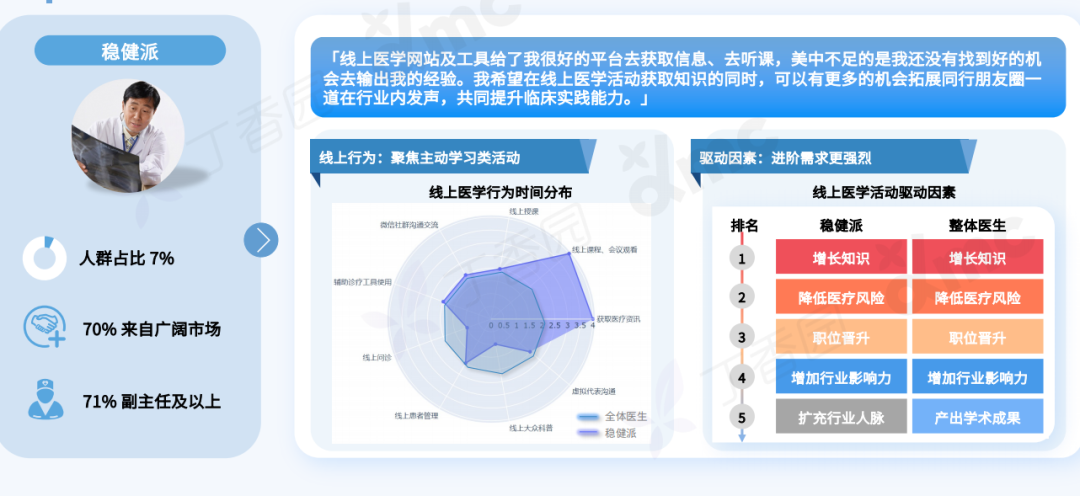 2023 中国医生全景洞察报告重磅发布！四类医生精准画像揭晓