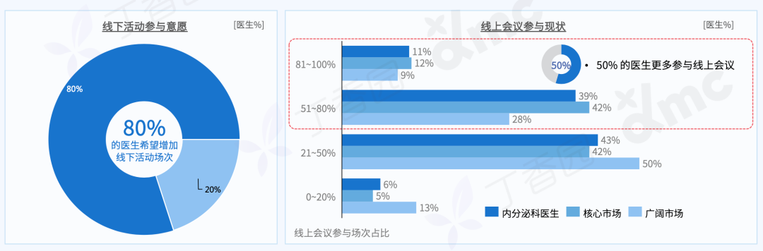 2023 内分泌科医生洞察报告最新发布！三大线上行为趋势揭晓