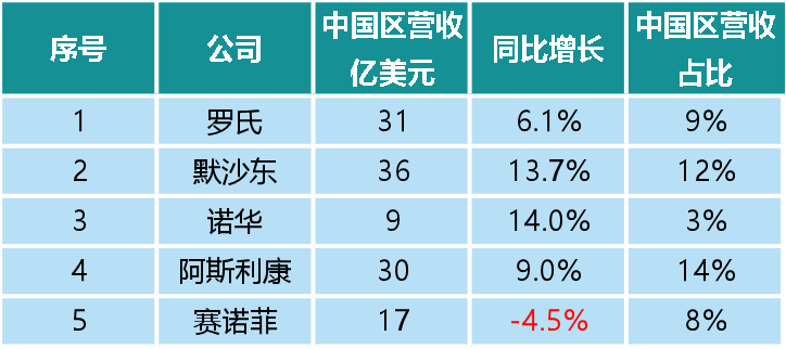 2023上半年跨国药企业绩大排名