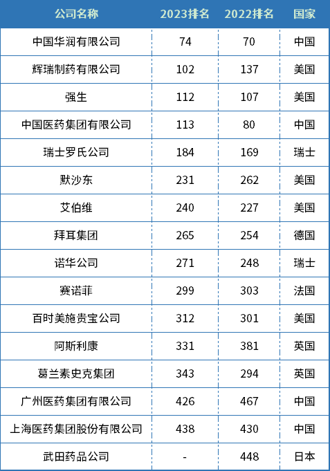 2023《财富》世界500强发布！15家药企登榜，4家中国药企在内