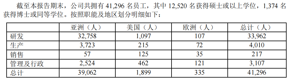 药明康德2023H1：员工减少3000余人