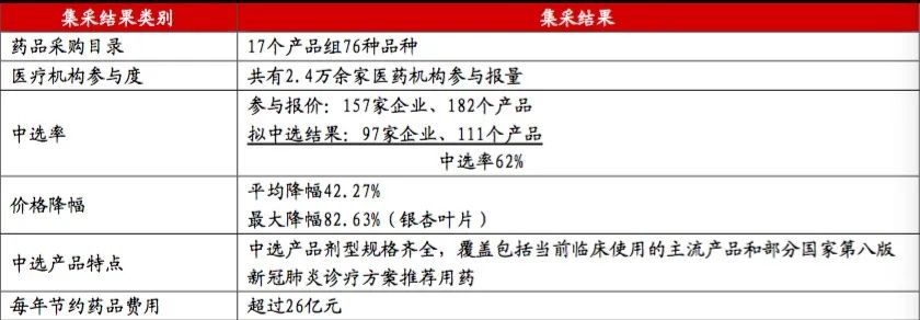 上海启动中成药集采，纳入76个产品