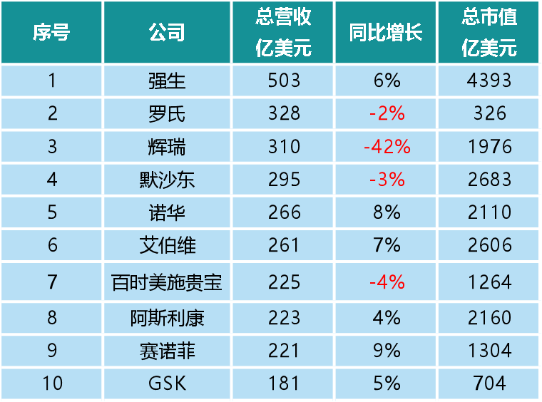 2023上半年跨国药企业绩大排名