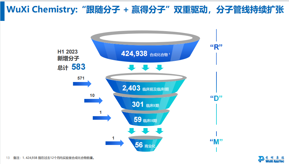 药明康德2023H1：员工减少3000余人