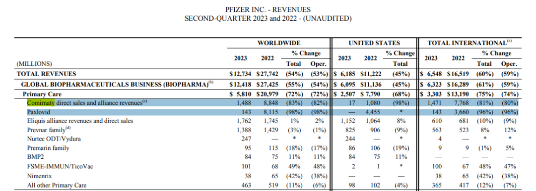 辉瑞二季度营收暴跌54%：两款新冠产品收入大降，称符合预期