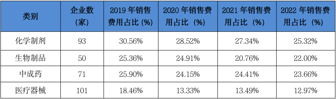 医药反腐进一步延伸,高销售费用药企承压