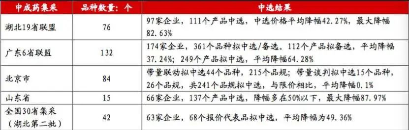 上海启动中成药集采，纳入76个产品