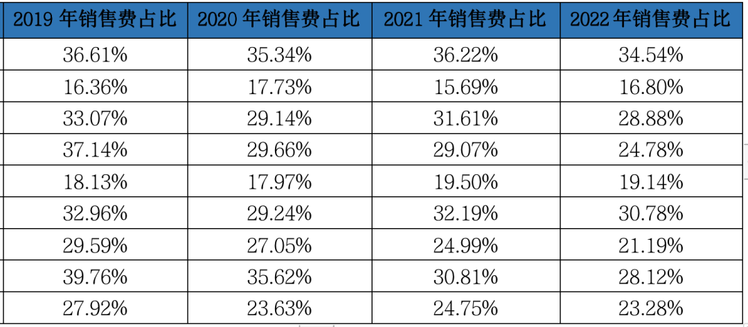 医药反腐进一步延伸,高销售费用药企承压