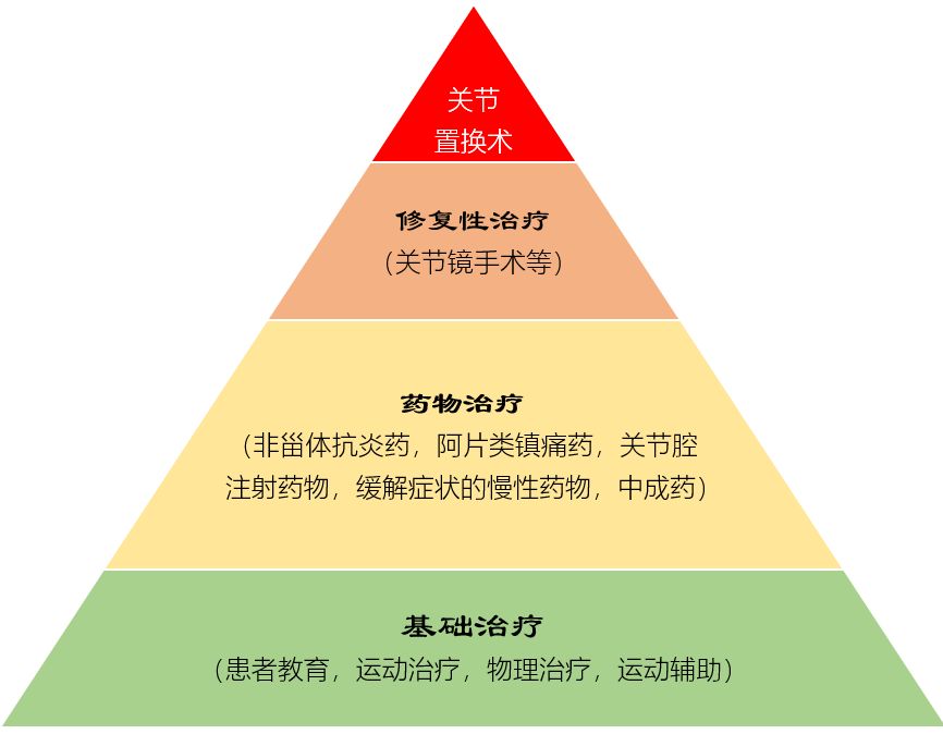 疫情当前：骨关节炎的治疗不可忽视