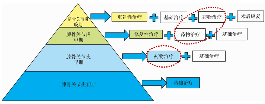 疫情当前：骨关节炎的治疗不可忽视