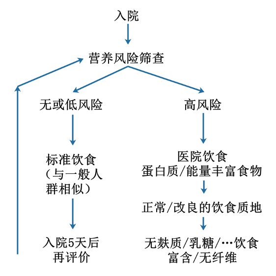 首次：ESPEN住院患者膳食营养指南发布