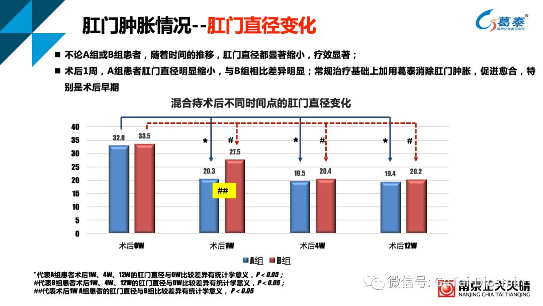 捷报传来//3000例关于葛泰治疗混合痔术后的临床疗效研究结果发布