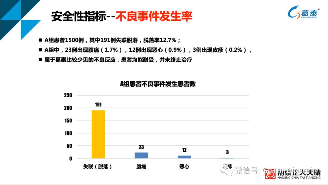 捷报传来//3000例关于葛泰治疗混合痔术后的临床疗效研究结果发布