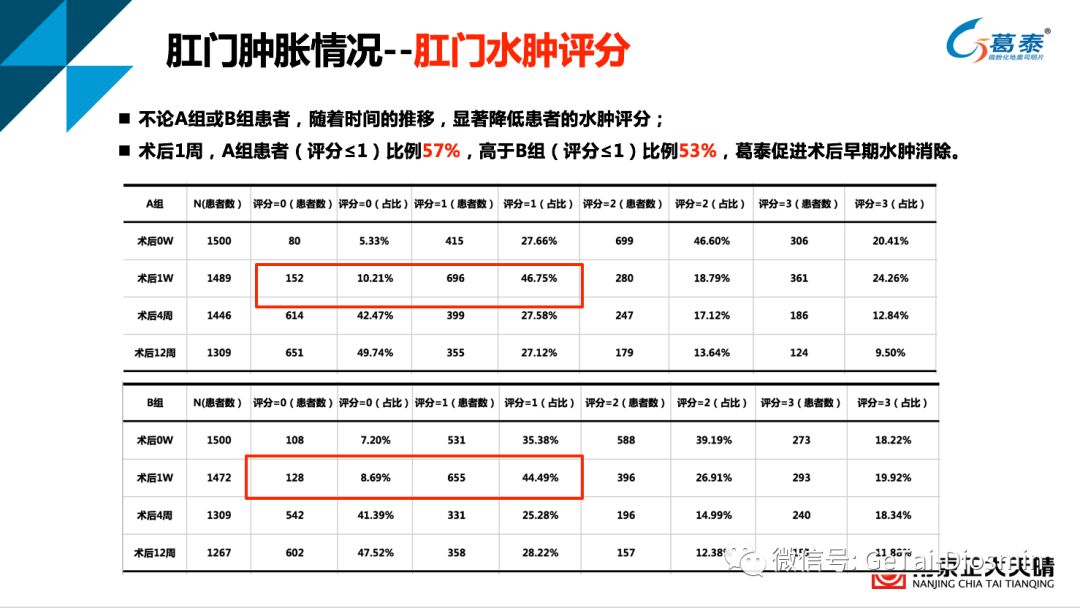 捷报传来//3000例关于葛泰治疗混合痔术后的临床疗效研究结果发布