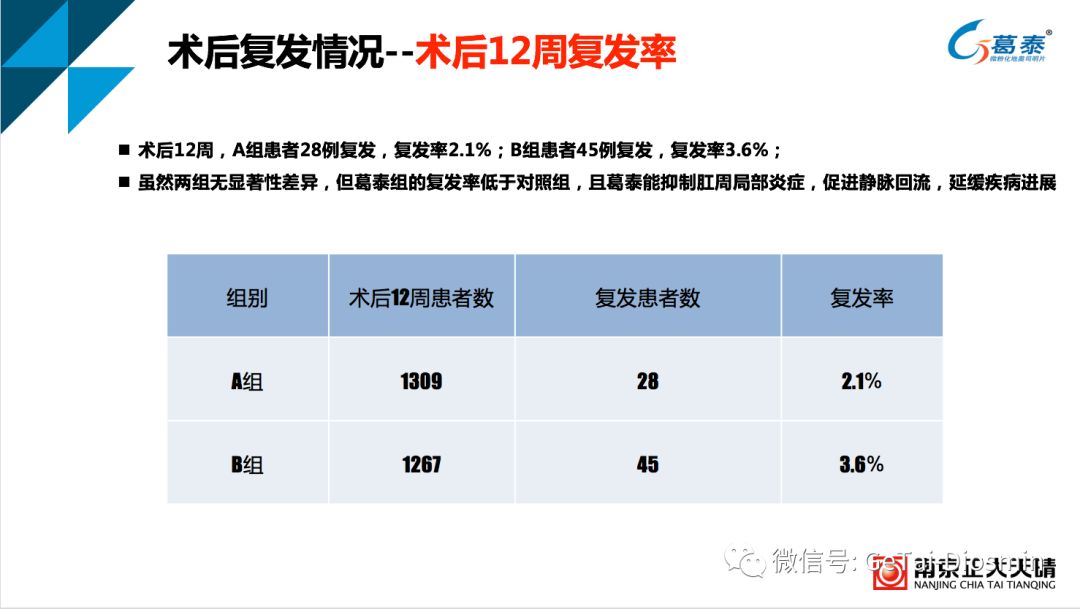 捷报传来//3000例关于葛泰治疗混合痔术后的临床疗效研究结果发布