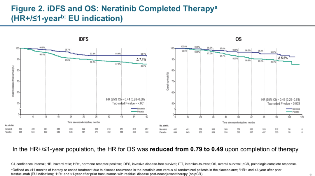 【2021 ASCO】强化辅助先锋：奈拉替尼强化辅助治疗1年可使患者获益最大化，为延长OS保驾护航