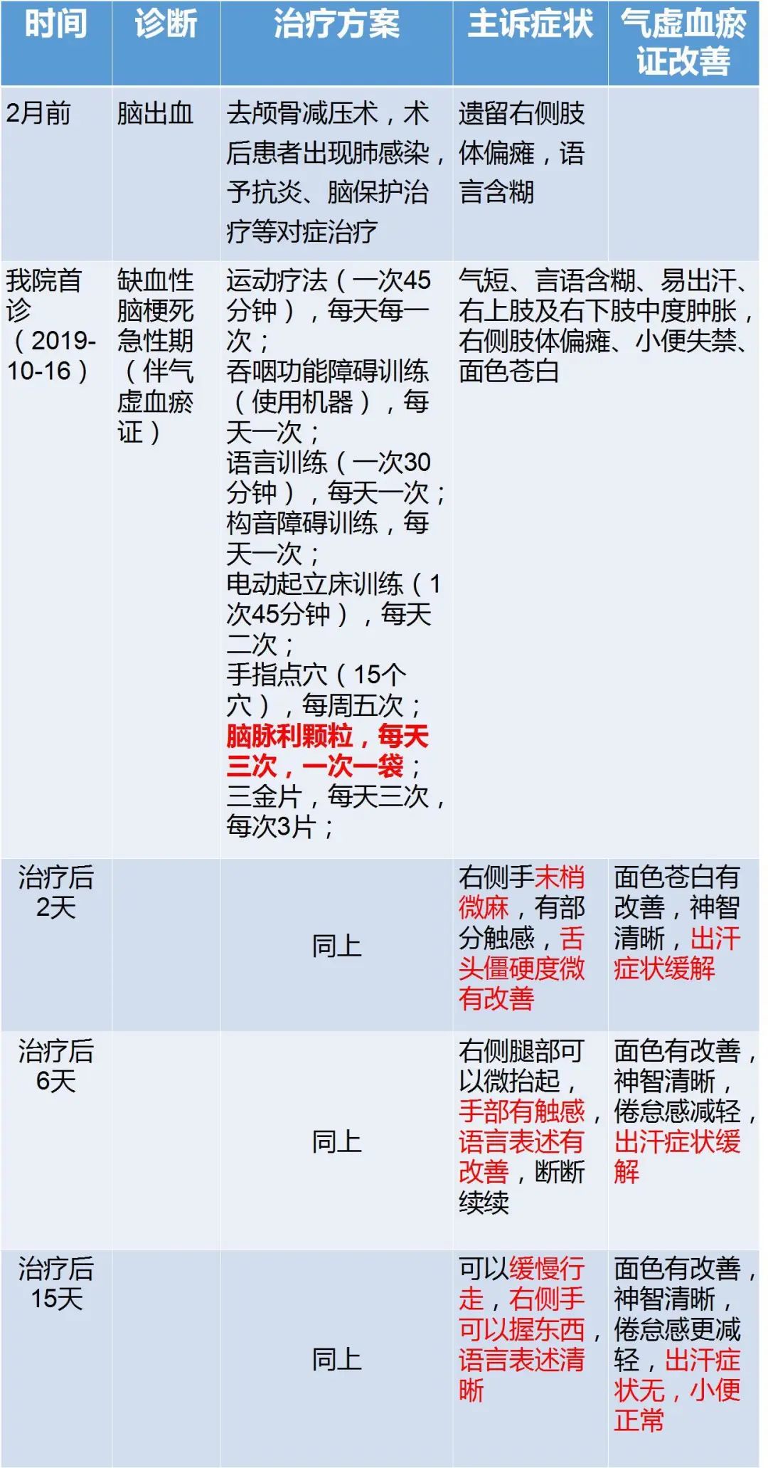 02该例患者脑出血恢复期再发缺血性脑卒中，如何选择合适的中成药来助其康复？