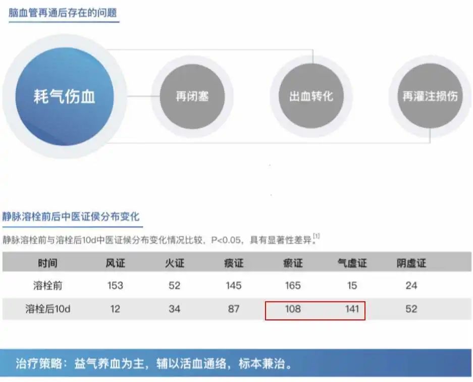 04该例患者双声带麻痹后再发脑梗死，益气活血化瘀类中药制剂价值何在？