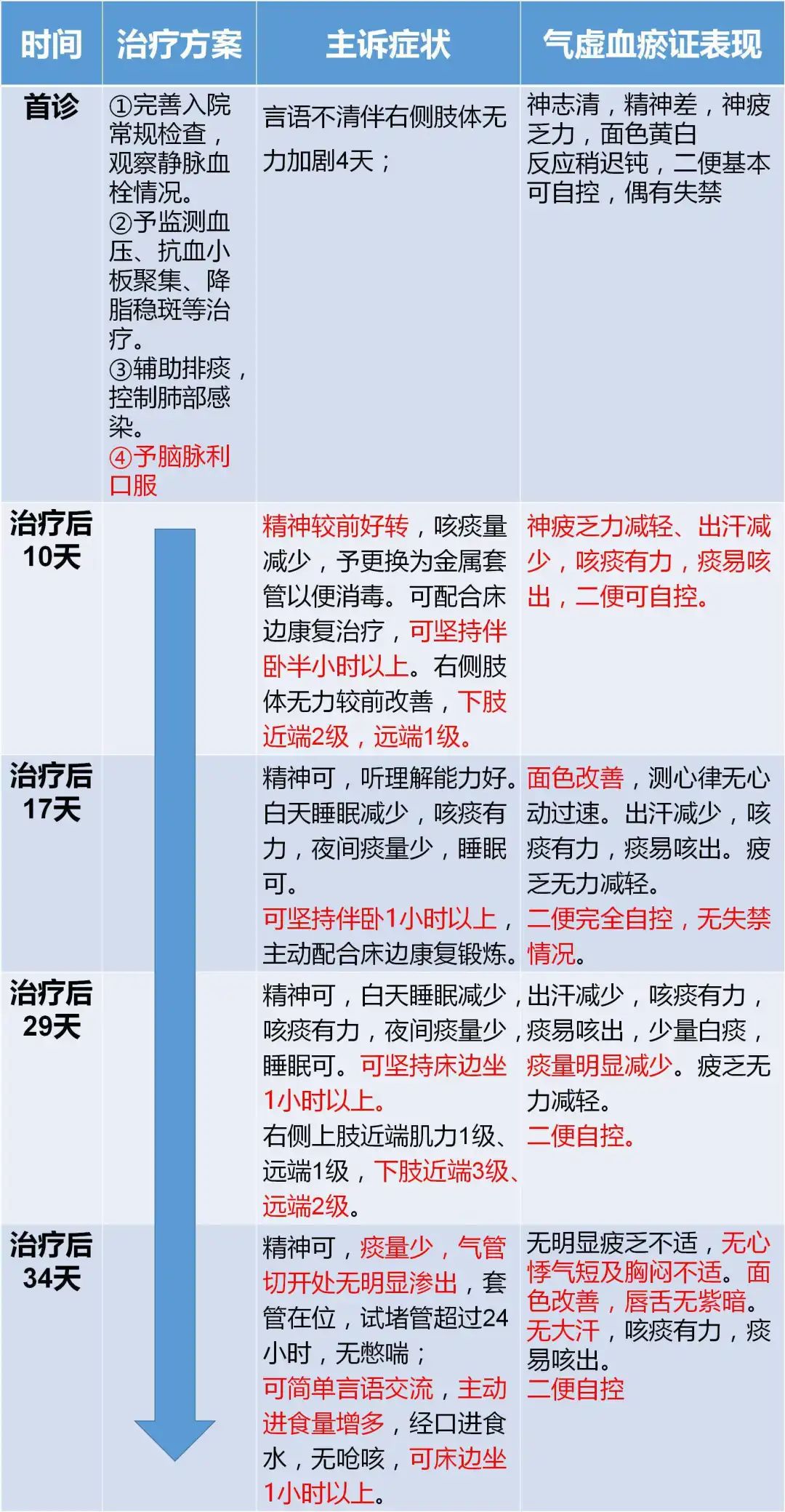 04该例患者双声带麻痹后再发脑梗死，益气活血化瘀类中药制剂价值何在？