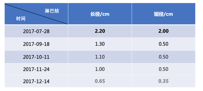 【好西例】西达本胺+内分泌治疗用于HR+/HER2-晚期乳腺癌，有效克服内分泌耐药