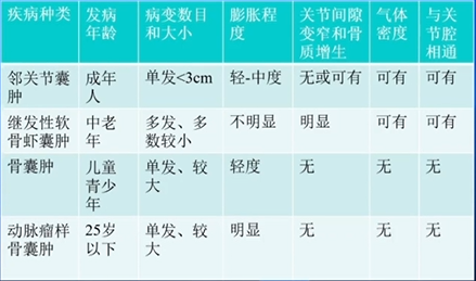 【专家视角】《关节周围囊状骨破坏的诊断与鉴别》 — 田军教授