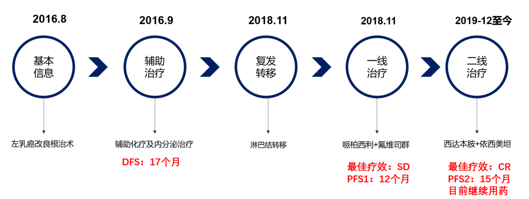 【好西例】西达本胺对CDK4/6抑制剂联合方案耐药后效果显著案例——淋巴结转移灶缩小达CR，不低于15个月PFS