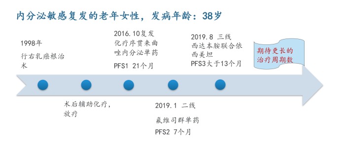 【好西例】西达本胺联合依西美坦三线治疗HR+晚期乳腺癌，取得持久的疾病稳定