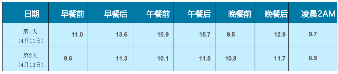 实锤！要想胰岛素强化治疗达到更好效果，你需要这个好帮手