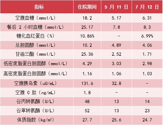 2 型糖尿病合并 NAFLD 治疗太棘手，不妨试试这个方案