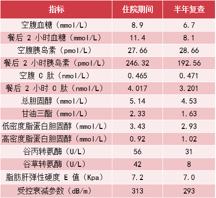 2 型糖尿病合并 NAFLD 治疗太棘手，不妨试试这个方案