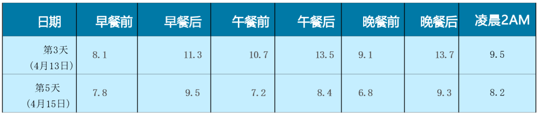 实锤！要想胰岛素强化治疗达到更好效果，你需要这个好帮手