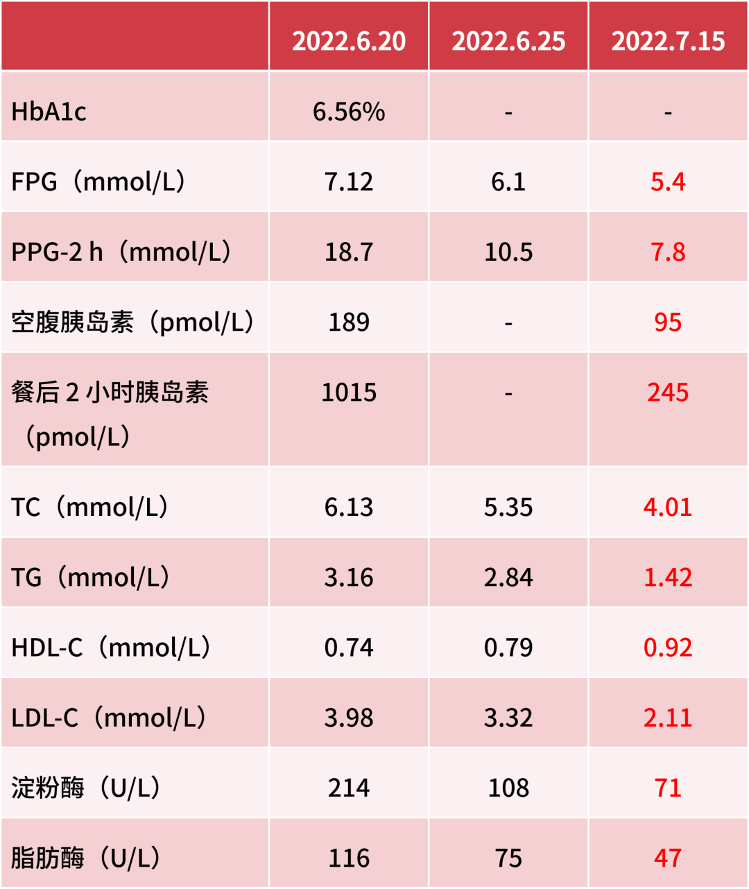 糖尿病合并高脂血症性胰腺炎，治疗千万别忽视这点