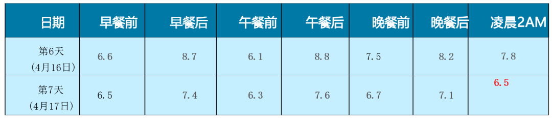 实锤！要想胰岛素强化治疗达到更好效果，你需要这个好帮手