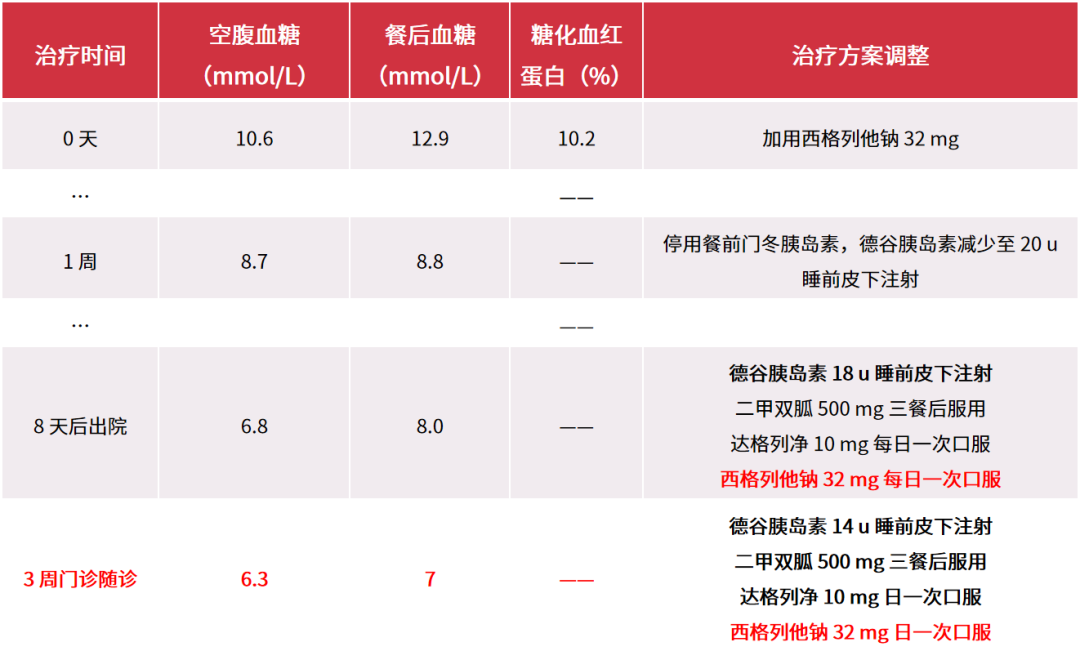 多发合并症的糖尿病患者，该如何选择有效降糖方案？