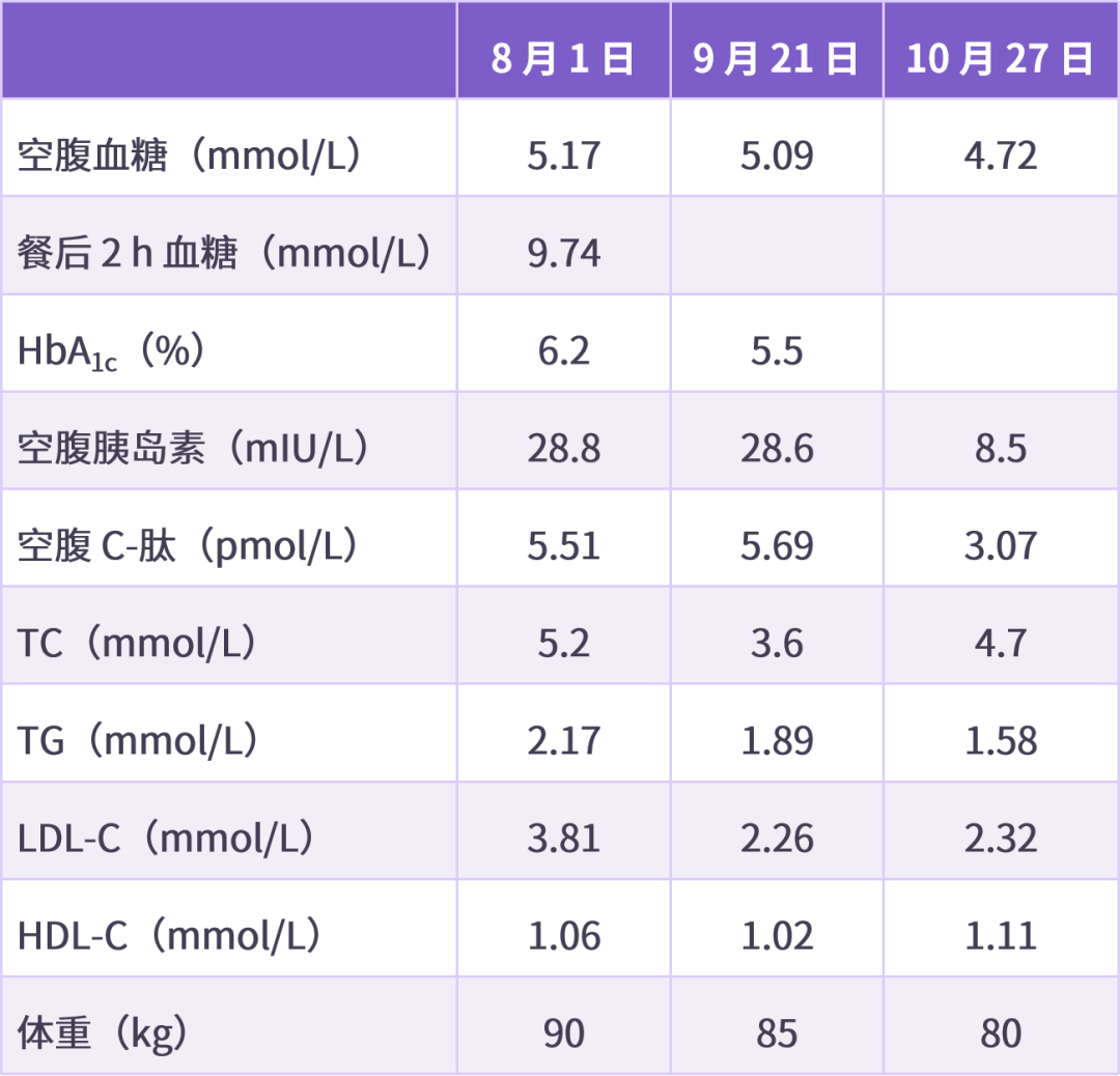 T2DM 只降糖可不行，这个方案可以「釜底抽薪」！