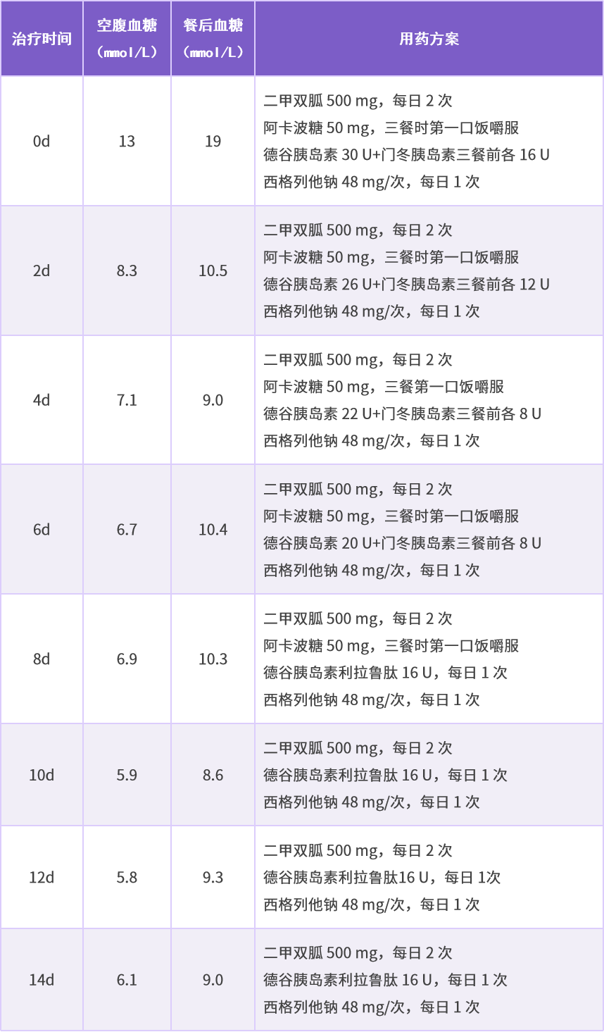 老年糖尿病患者使用大剂量胰岛素、血糖仍控制不佳？原来病因在这里