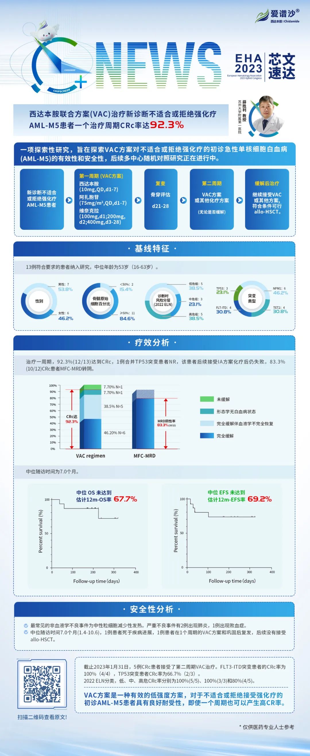薛胜利教授：西达本胺联合方案(VAC)治疗新诊断不适合或拒绝强化疗AML-M5患者一个治疗周期治疗CRc率达92.3%