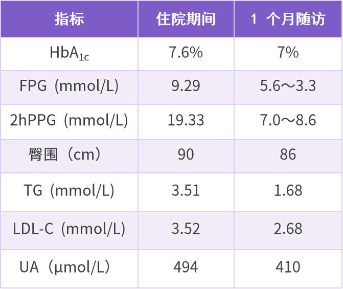 糖尿病合并代谢性疾病治疗：各个击破，还是一箭多雕？