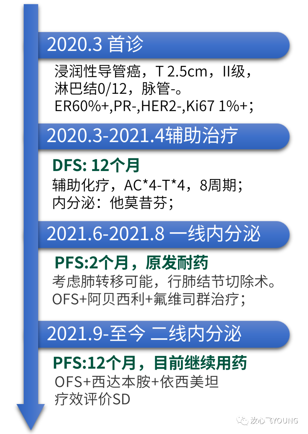 【病例分享】一例克服CDK4/6i耐药的Luminal型晚期乳腺癌