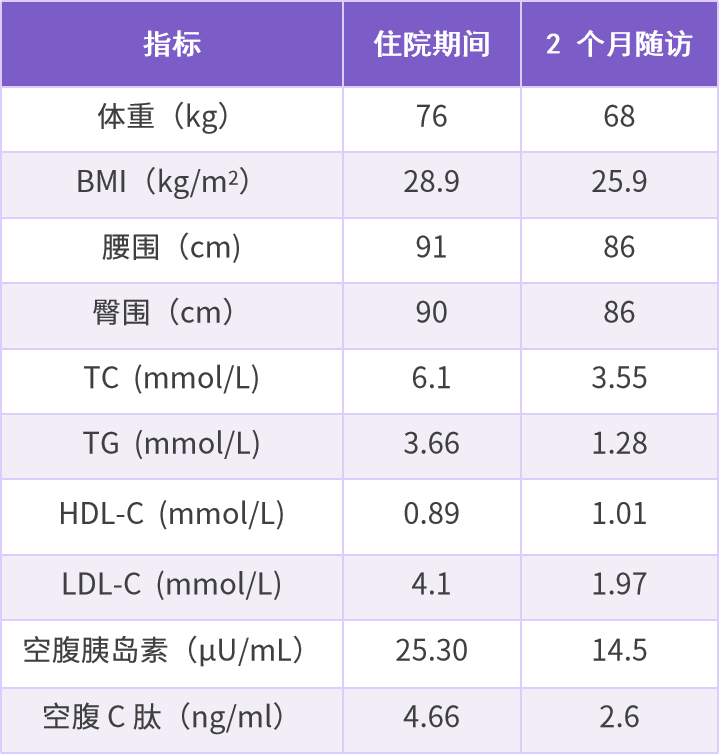 糖尿病合并代谢性疾病治疗：各个击破，还是一箭多雕？