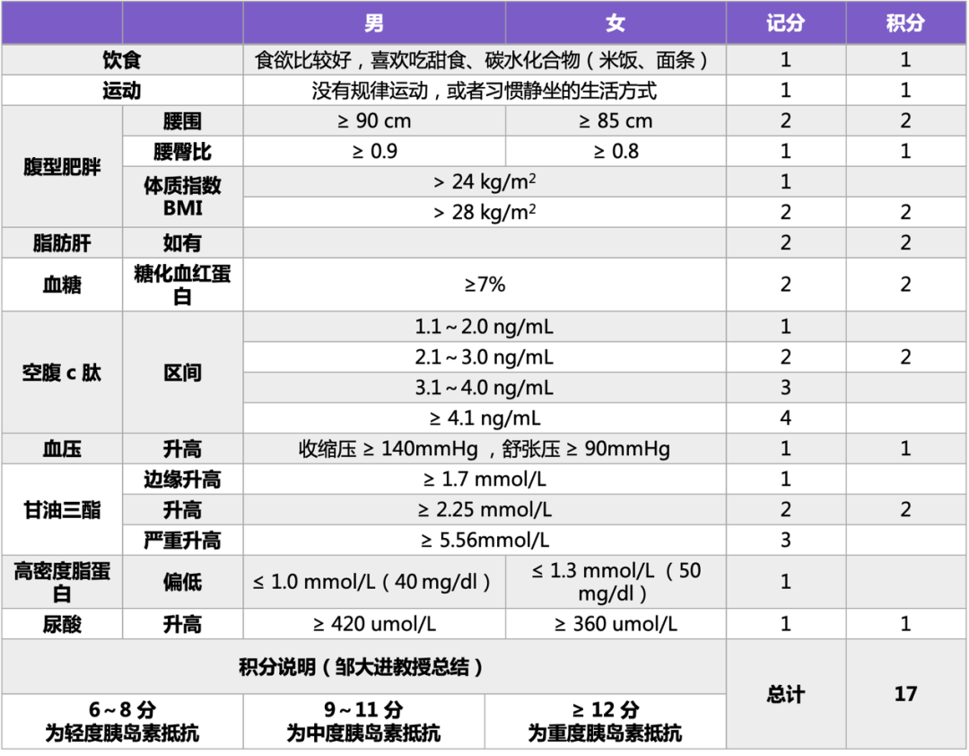 T2DM 与 PCOS 如何异病同治？这招必学！