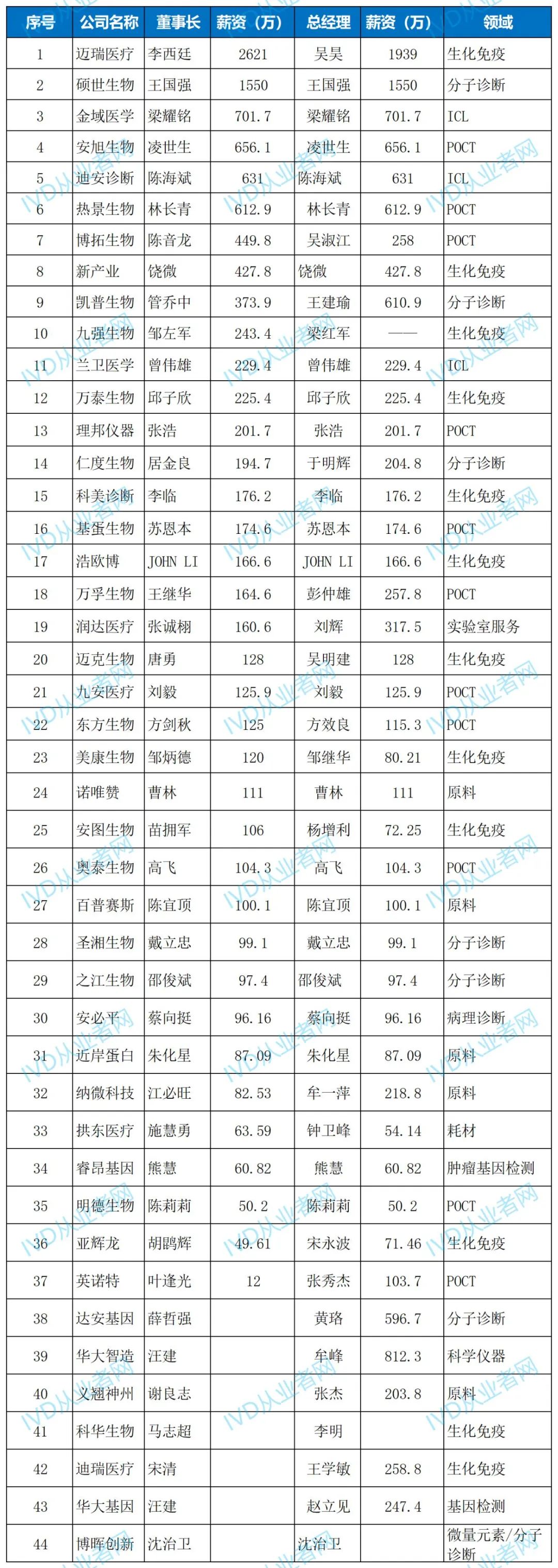 40余家企业董事长及总经理年薪公布