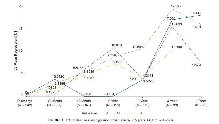 【文献速递】瓣膜型号是否会影响免缝合主动脉瓣的血流动力学、左心室质量回归和人工瓣膜衰败？