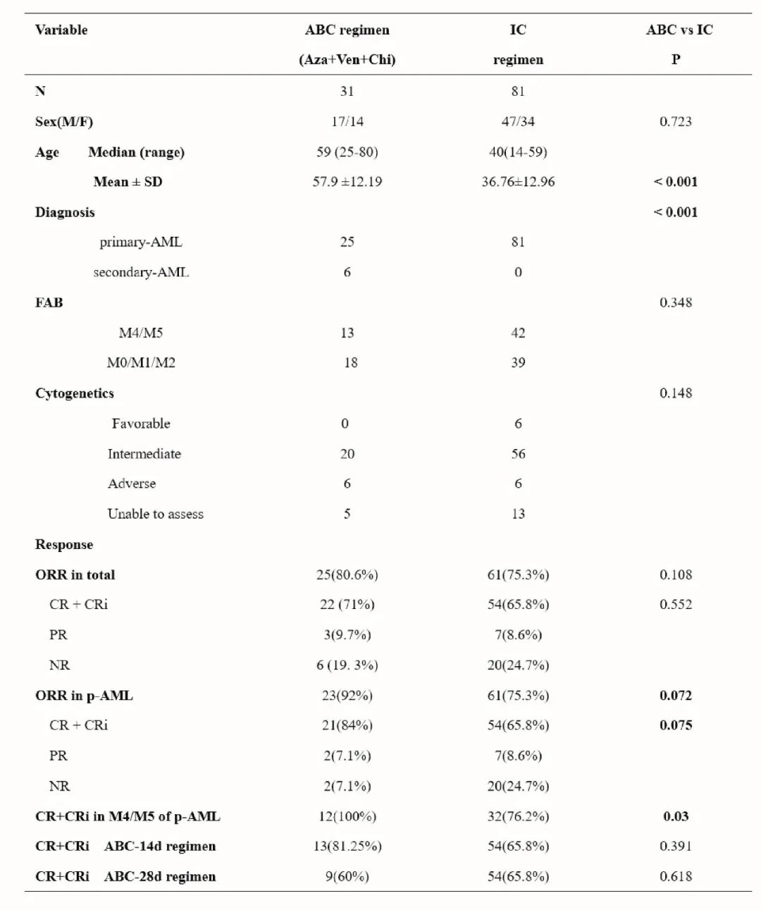聚焦2023ASH|徐兵教授&翁建宇教授:西达本胺联合治疗有望打造更优AML治疗方案