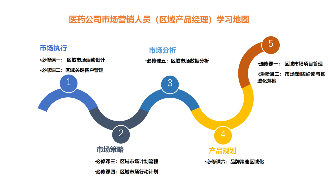 面对市场变化，市场营销人员如何成功转型？