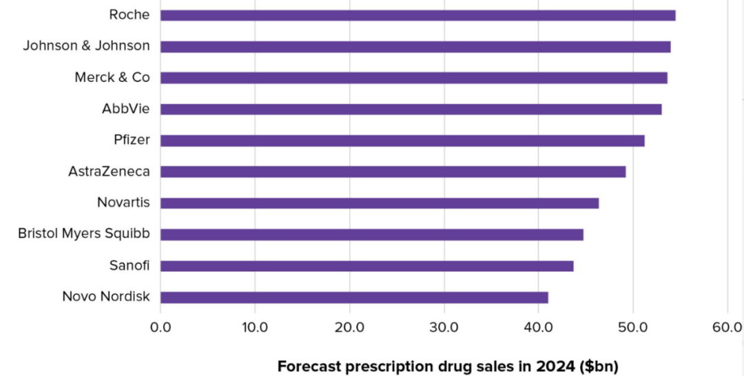 2024全球畅销药TOP10预测