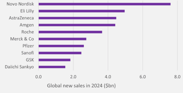 2024全球畅销药TOP10预测