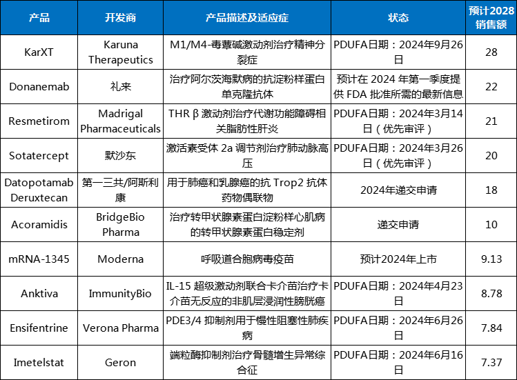 2024全球畅销药TOP10预测